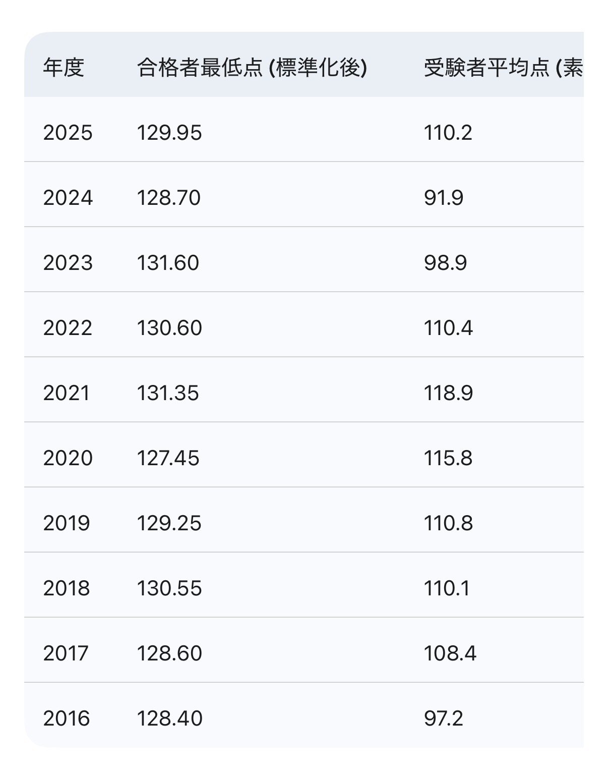 2026年度】早稲田大学【商学部】:解答速報予定＆ 素点を元にした合格