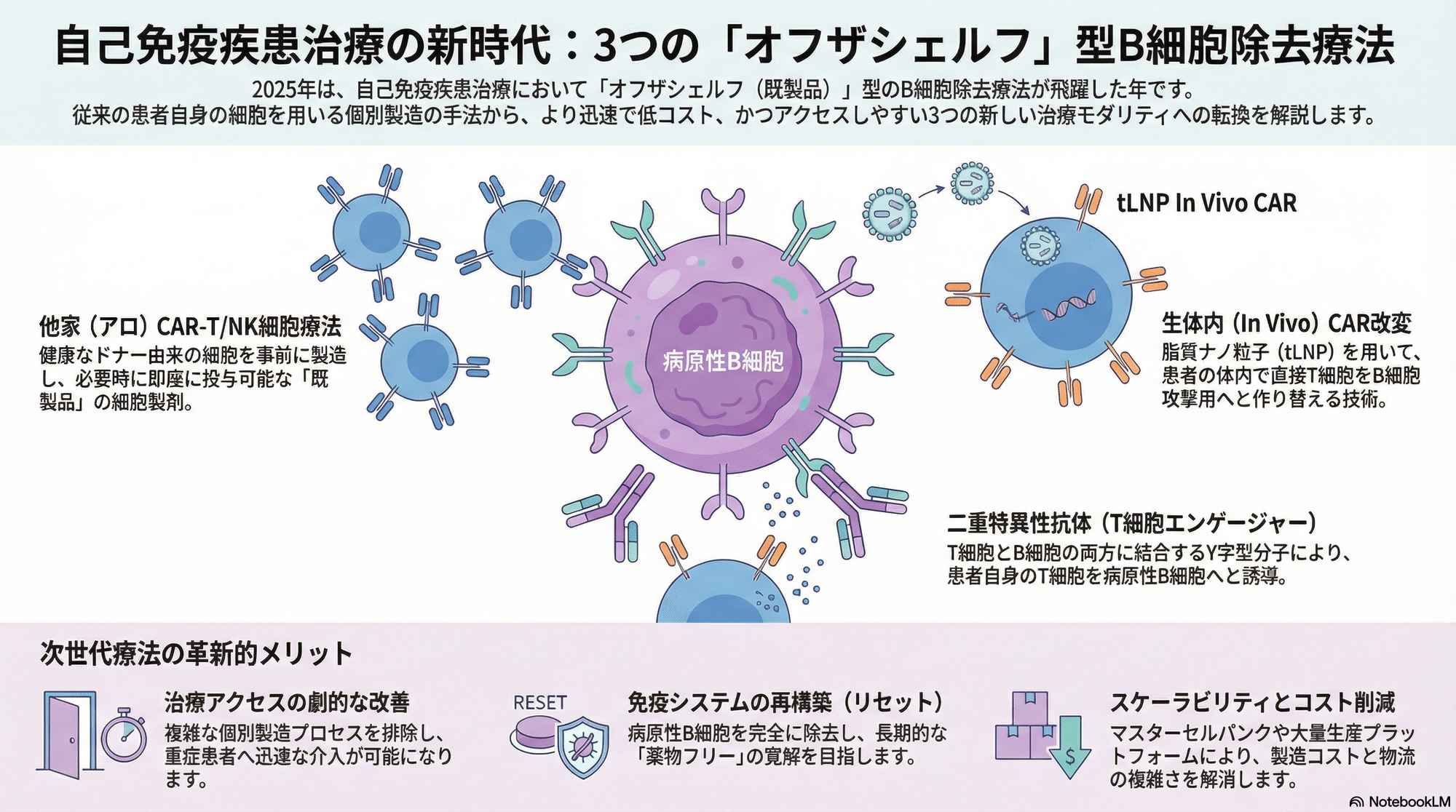 免疫リセットが「即日開始」へ ── Off-the-shelf時代の幕開け｜小澤