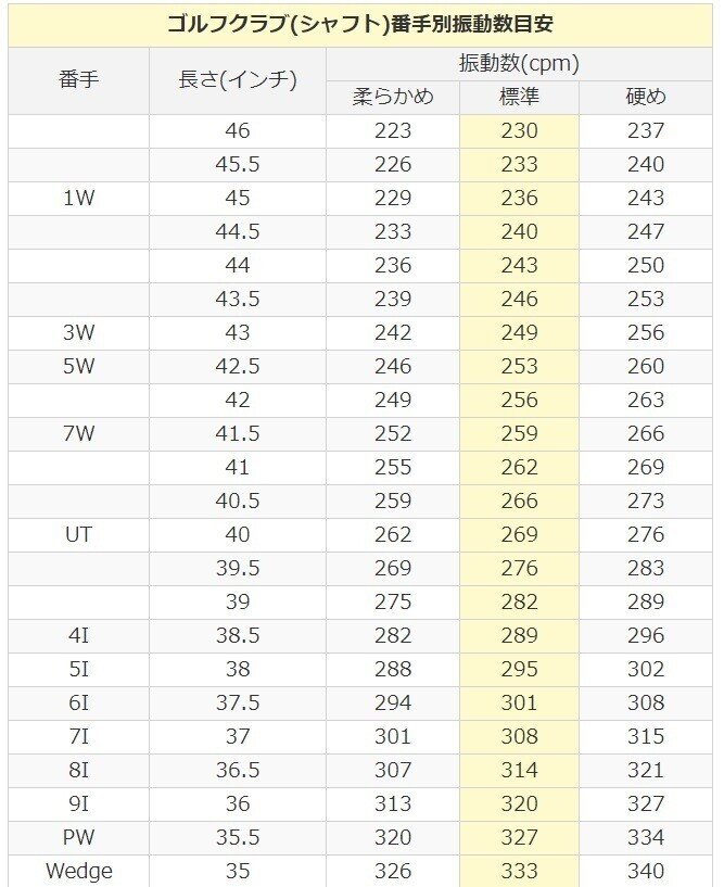 ゴルフ】シャフトの硬さにこだわろう～スコア100切りの先へ#26～｜橘