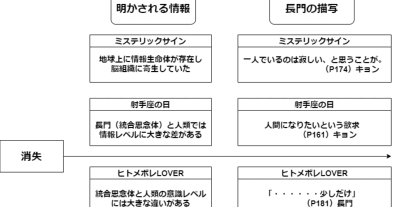 涼宮ハルヒの憤慨 再認識 長門有希の存在証明を読み解く｜Kukoc