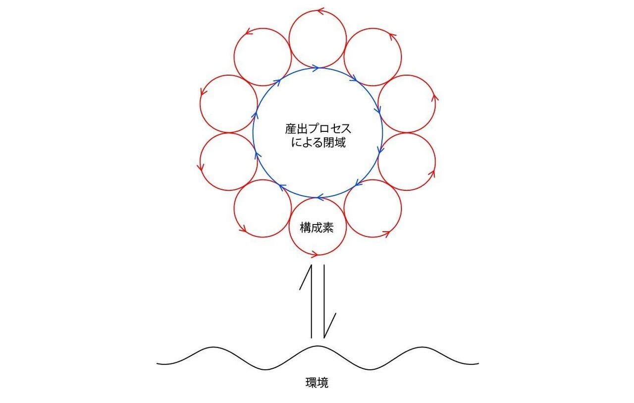 オートポイエーシスの世界ー新しい世界の見方｜Keio SFC Matsukawa Lab