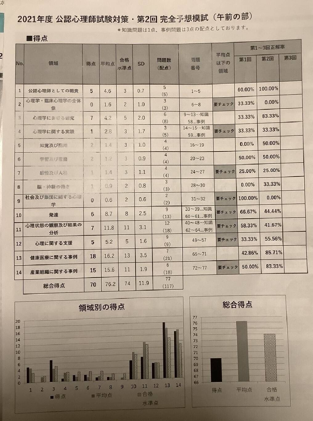 公認心理師試験ふりかえり⑥～本番の点数と模試の点数公開するよ｜らぱん