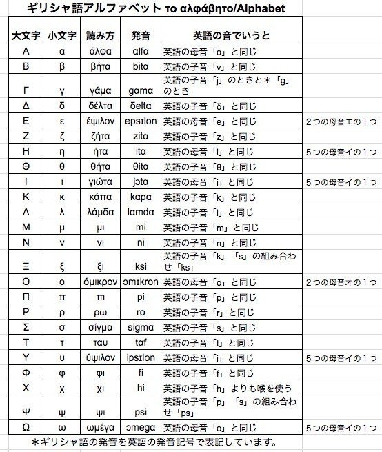 ギリシャ語のアルファベットってこんな感じです｜Marina.M