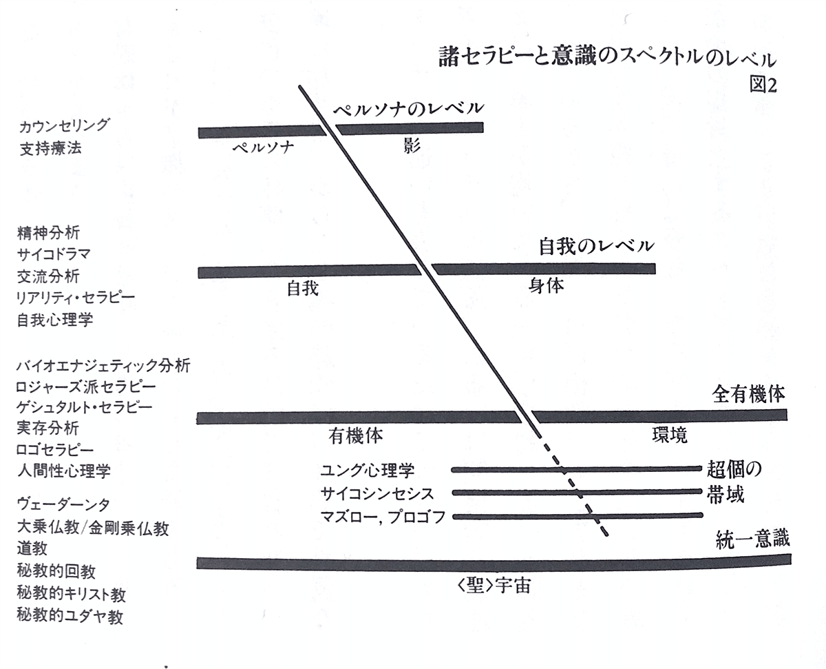 心の苦しみは境界から生まれる ーケン・ウィルバーの「無境界」を読ん