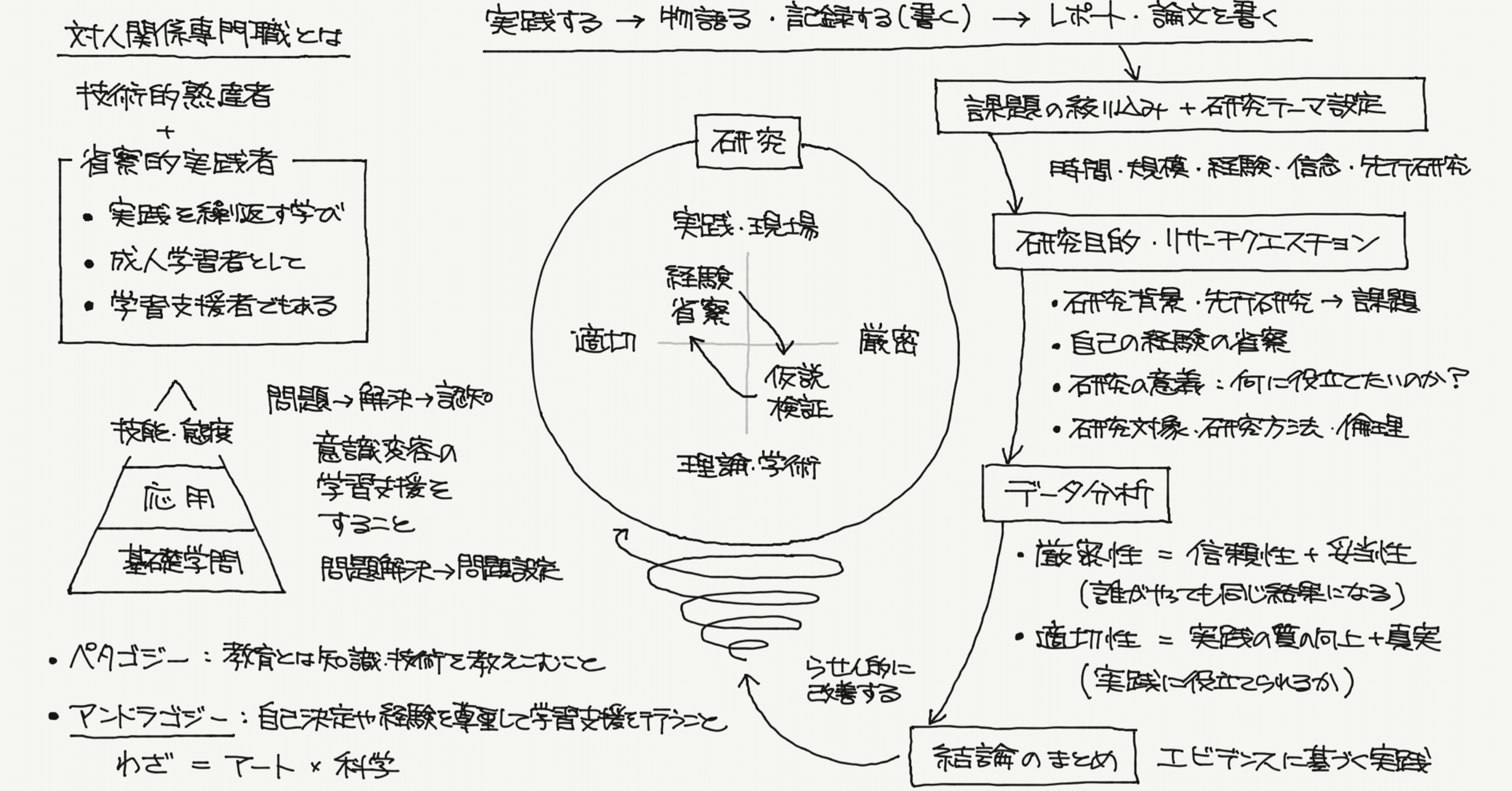 わかりやすい省察的実践（探究演習）｜ジマタロ