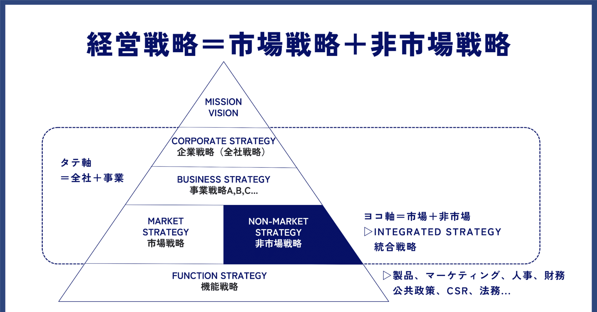 経営戦略としての非市場戦略(3)：企業の成長力を高める非市場戦略