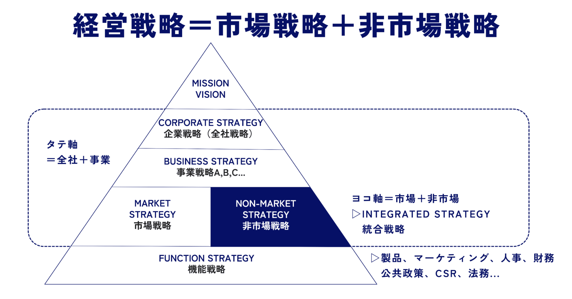 経営戦略としての非市場戦略(2)：公共政策戦略の意思決定モデル