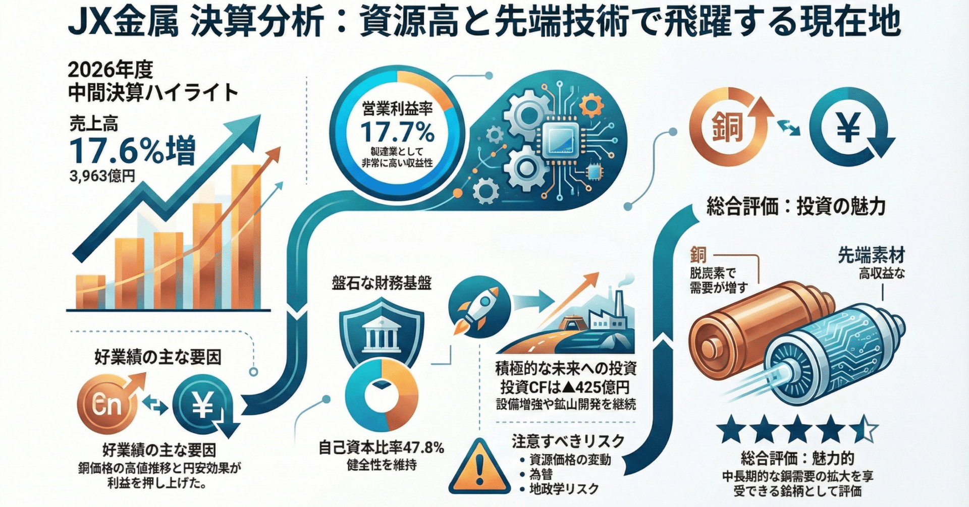 決算分析】JX金属 2026年3月期第2四半期：資源高を追い風に増収増益
