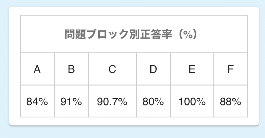 第120回医師国家試験の感想・勉強記録｜青田