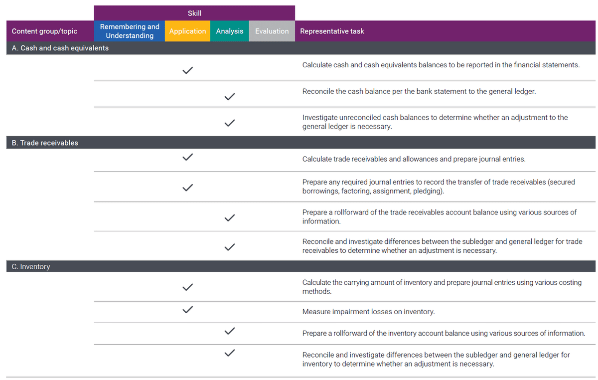 USCPA（米国公認会計士）FAR AICPA Blueprint。最初のFAR受験で躓