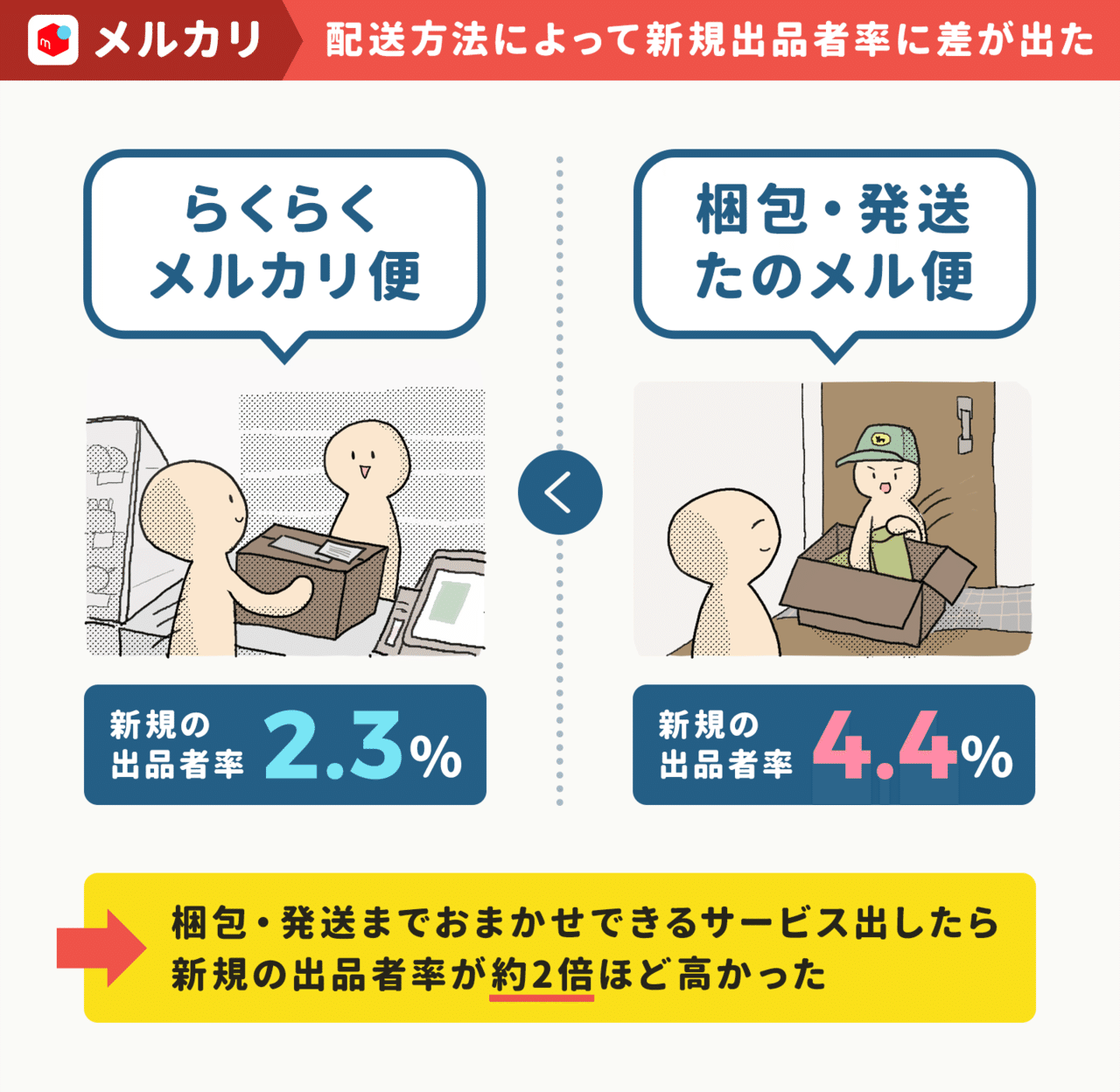 メルカリに「梱包と発送のお任せサービス」を入れたら「小さめサイズ