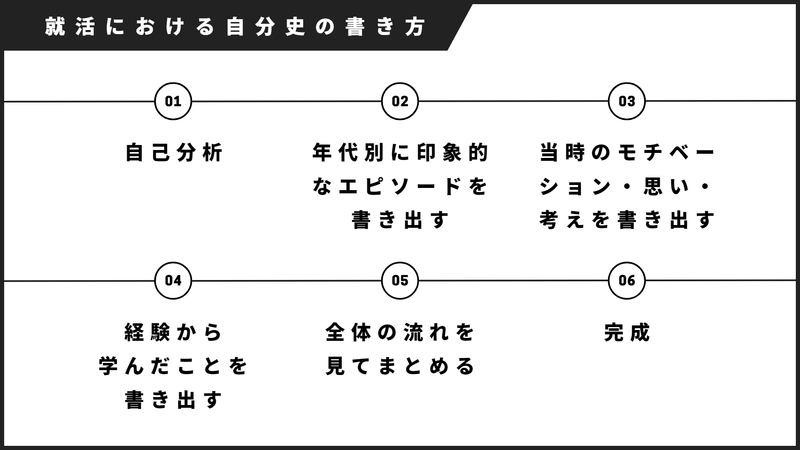 ES例文4選付き】就活における自分史をESに書く方法を紹介 | 就職活動