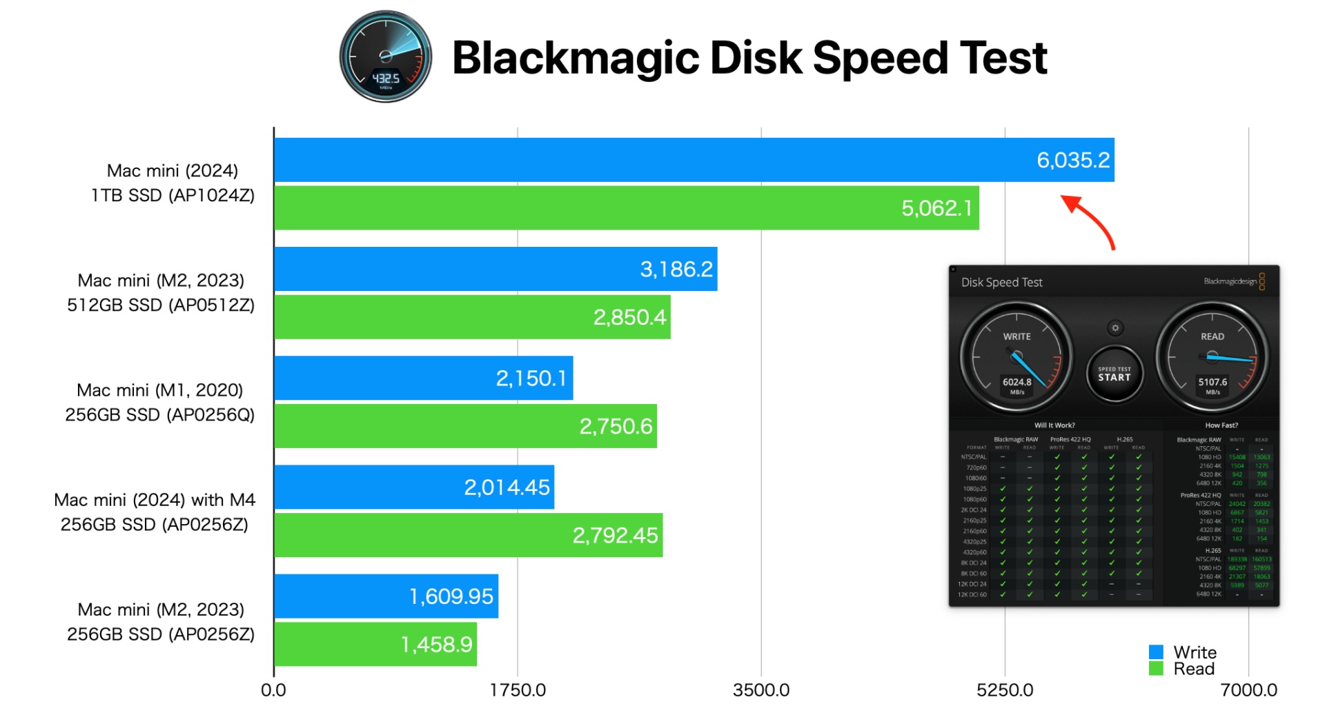 Apple M4チップ搭載のMac mini (2024)ベースモデルに採用されている