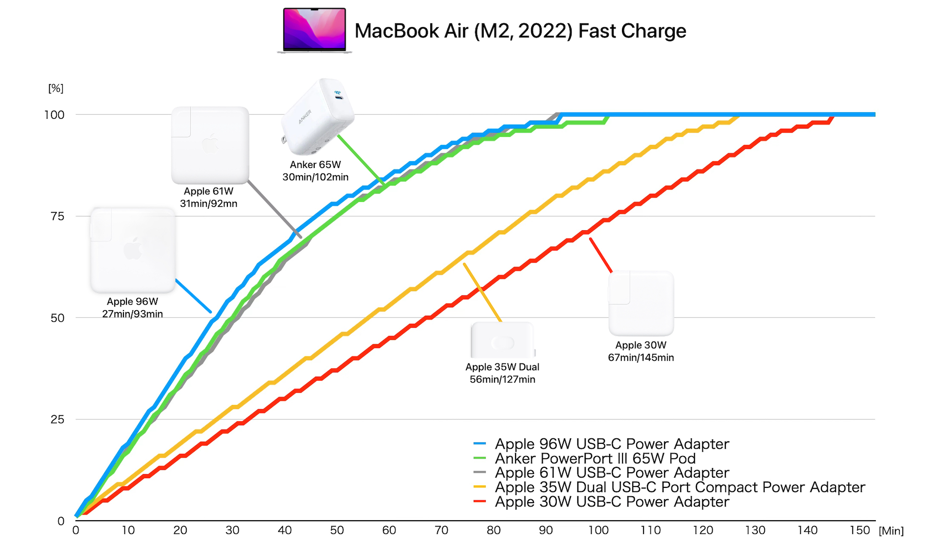 MacBook Air (M2, 2022)の高速充電テストまとめ。