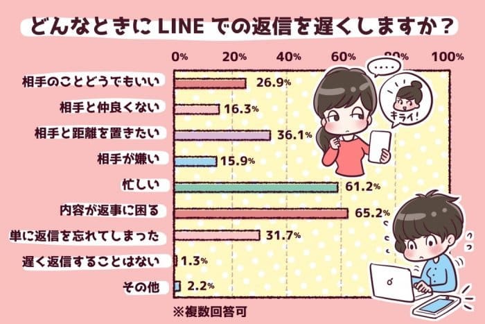 LINEの返信が遅いと思われるのは何分後？ | アプリオ