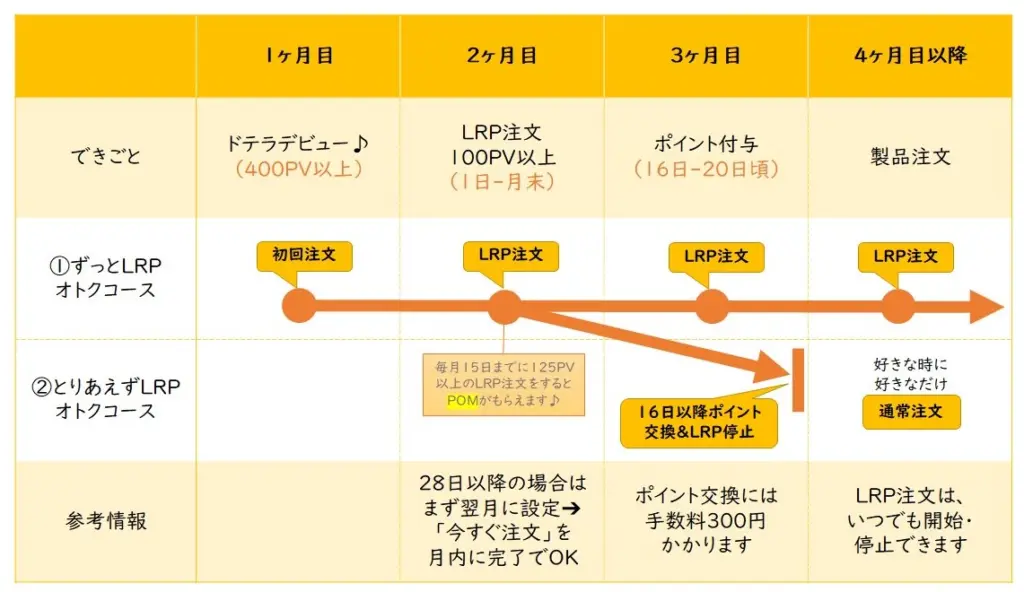 ドテラ【ファストトラック・プログラム】とは? デラックス登録キット等