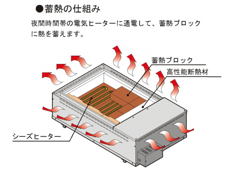 床下蓄熱暖房機｜深夜電力利用の省スペース設計