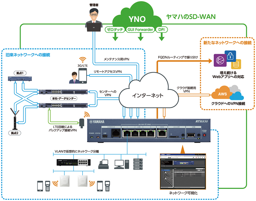 既存ネットワークと新規ネットワークの共存環境を実現した「RTX810」の