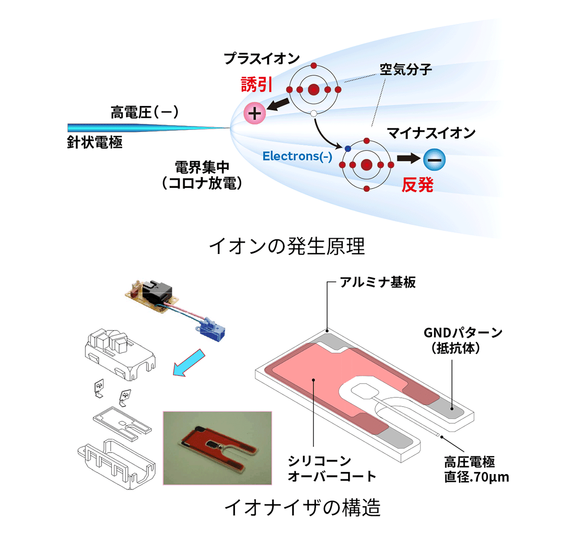 イオンとオゾンによる空気改質 ニューノーマル時代の家電で世界が