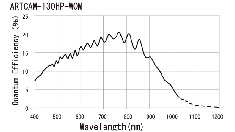 製品情報 | ARTCAM-MI-WOMシリーズ | 株式会社アートレイ