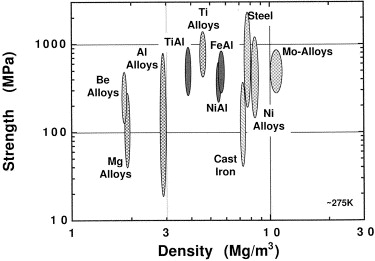 Gamma titanium aluminide alloys—an assessment within the
