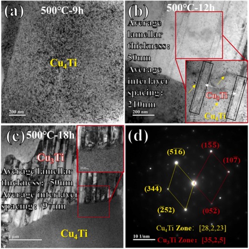 Investigation into the regulation of discontinuous precipitation
