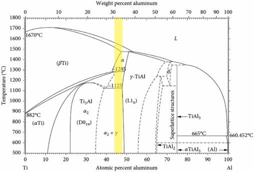 Development of gamma titanium aluminide (γ-TiAl) alloys: A review