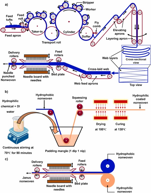 Dual layered Janus nonwovens with asymmetric wettability for
