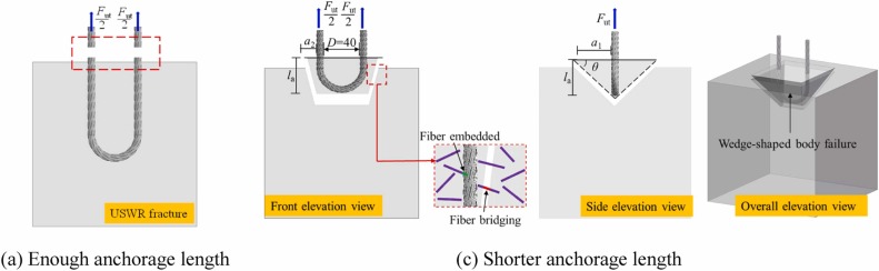 Bond and anchorage behaviour of straight and U-shaped high
