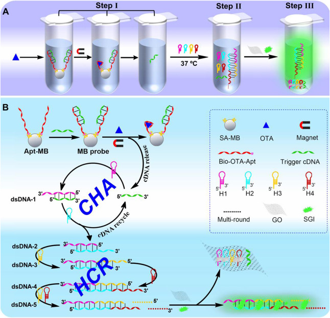 Enzyme- and label-free cascade isothermal amplification aptasensor
