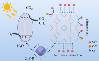 Morphology dependence of zeolitic imidazolate framework-67