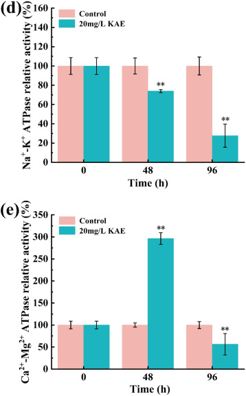 Allelopathic effects and mechanism of kaempferol on controlling