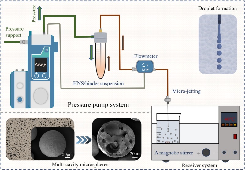 Controllable preparation of hexanitrostilbene (HNS) microspheres