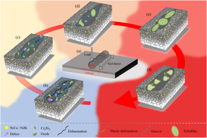 Investigation of microstructure and tribological characteristics