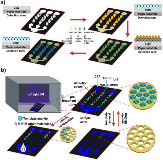 MIP-on-the-flow: Molecularly imprinted polymers in microfluidic