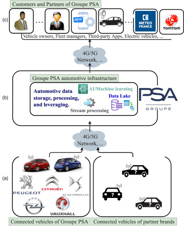 Big data architecture for connected vehicles: Feedback and