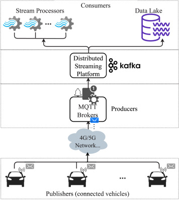 Big data architecture for connected vehicles: Feedback and