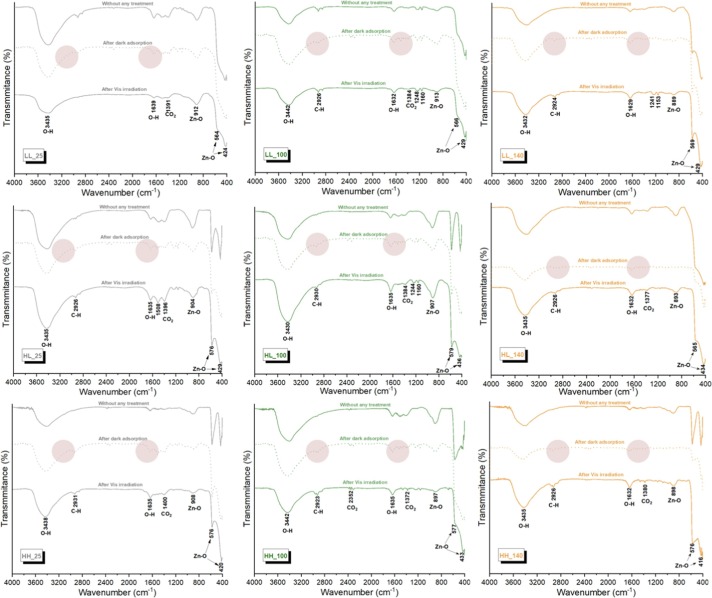 Regulation and prediction of defect-related properties in ZnO