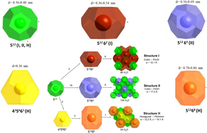 The potential role of gas hydrates: An emerging frontier in food