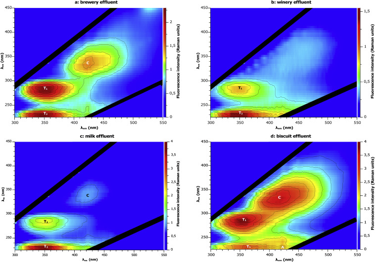 Characterization of urban and industrial wastewaters using