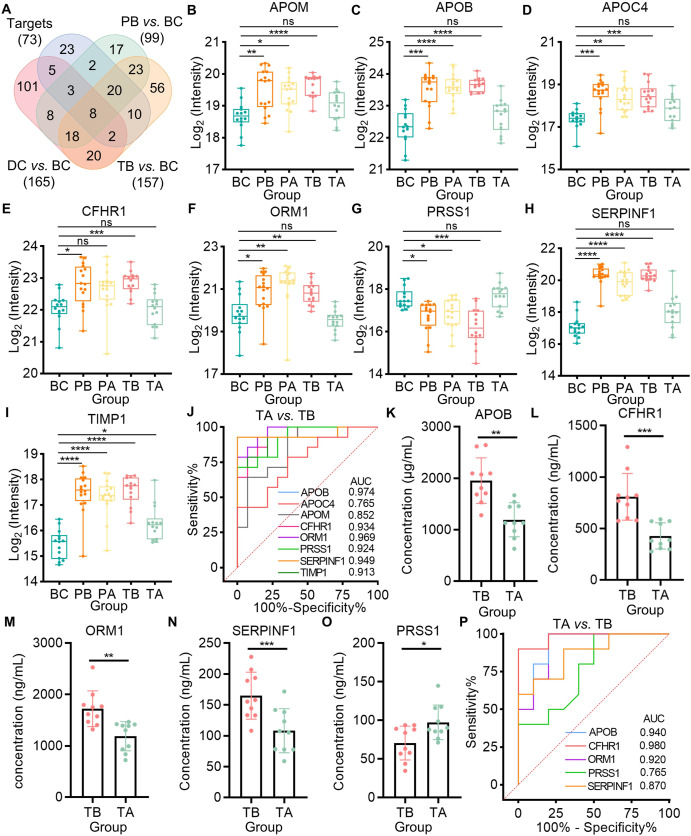 Serum-derived exosome proteomics unveils the distinct and