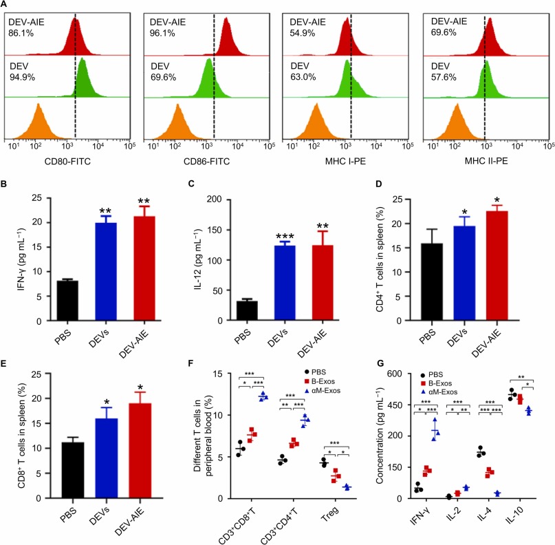 Exosomes-incorporated biomaterials boost cancer immunotherapy