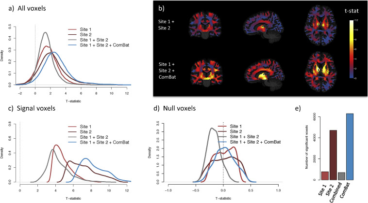 Harmonization of multi-site diffusion tensor imaging data