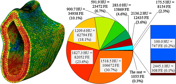 Modified bone density-dependent orthotropic material model of