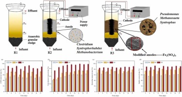 Anodic modification-enhanced microbial electrolysis cell coupled