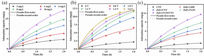 Electric double layer capacitive adsorption and faradaic pseudo