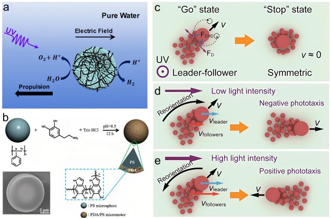 Light-driven micro/nano motors: a three-dimensional cross-scale co