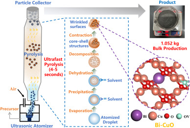 Hyperdispersed and highly stable Bi single atom doped core-shell