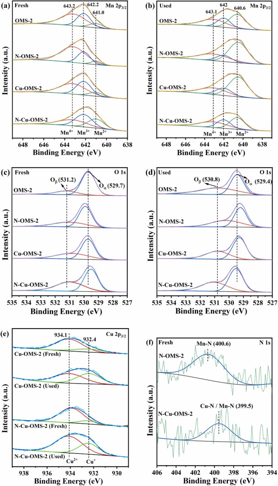 Catalytic performance and reaction mechanism for CO-SCR of NOx on