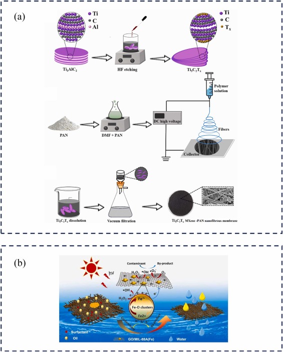 Influence of substrates on the preparation of hydrophilic and